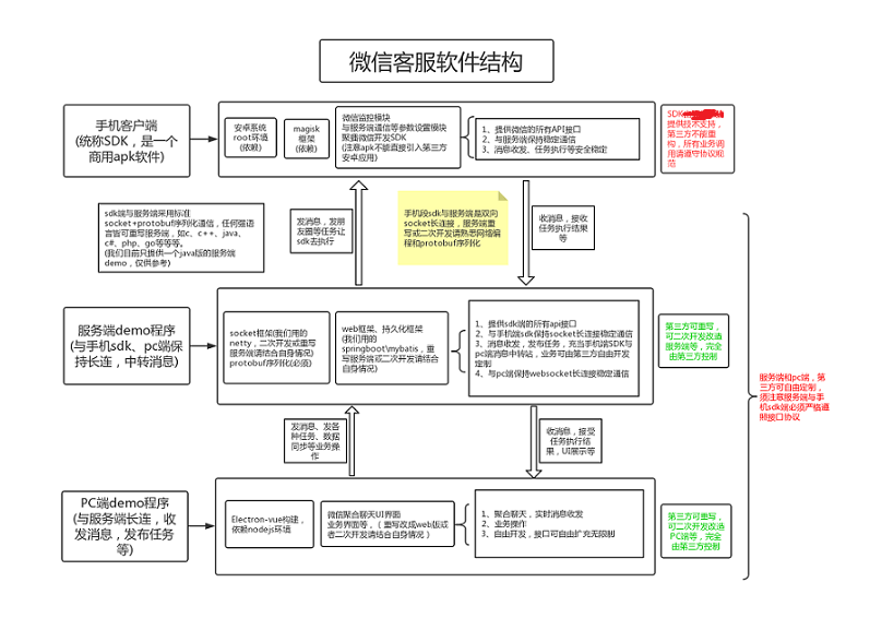 个人微信二次开发API接口流程